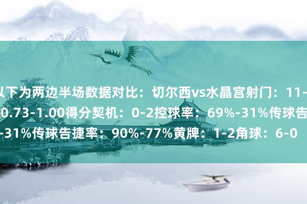 以下为两边半场数据对比：切尔西vs水晶宫射门：11-9射正：1-2预期进球：0.73-1.00得分契机：0-2控球率：69%-31%传球告捷率：90%-77%黄牌：1-2角球：6-0    体育录像/图片