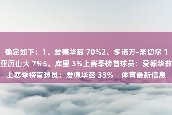 确定如下：1、爱德华兹 70%2、多诺万-米切尔 13%3、东契奇&亚历山大 7%5、库里 3%上赛季榜首球员：爱德华兹 33%    体育最新信息