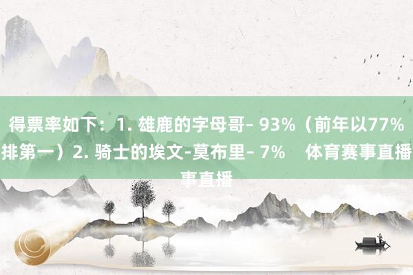 得票率如下：1. 雄鹿的字母哥– 93%（前年以77%排第一）2. 骑士的埃文-莫布里– 7%    体育赛事直播