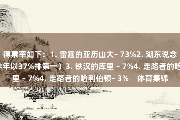 得票率如下：1. 雷霆的亚历山大– 73%2. 湖东说念主的东契奇– 17%（昨年以37%排第一）3. 铁汉的库里 – 7%4. 走路者的哈利伯顿– 3%    体育集锦