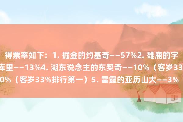 得票率如下：1. 掘金的约基奇——57%2. 雄鹿的字母哥——17%3. 骁雄的库里——13%4. 湖东说念主的东契奇——10%（客岁33%排行第一）5. 雷霆的亚历山大——3%    体育录像/图片