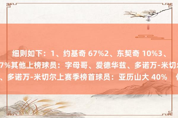 细则如下：1、约基奇 67%2、东契奇 10%3、亚历山大 8%4、文班亚马 7%其他上榜球员：字母哥、爱德华兹、多诺万-米切尔上赛季榜首球员：亚历山大 40%    体育录像/图片